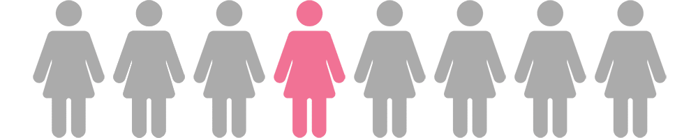 1 in 8 women with cancer
