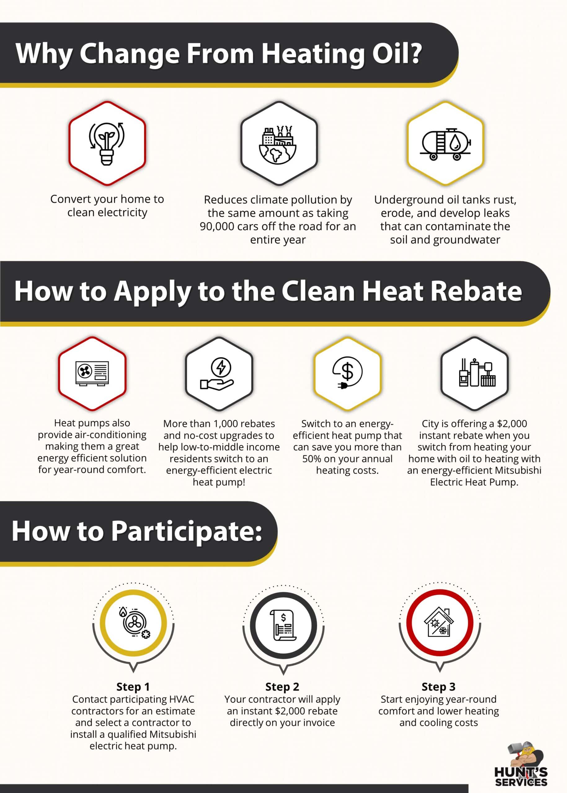 Infographic showing how to apply for New Incentives to Make Heat Pumps More Affordable For Washington Residents